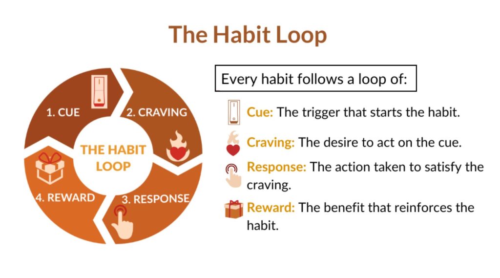 habit loop, Break Bad Money Habits, how to Break Bad Money Habits, Break Bad Habits,